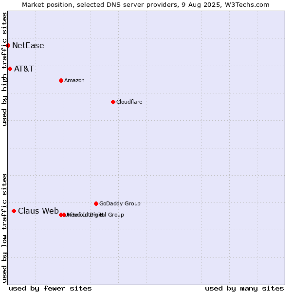 Market position of Claus Web vs. AT&T vs. NetEase