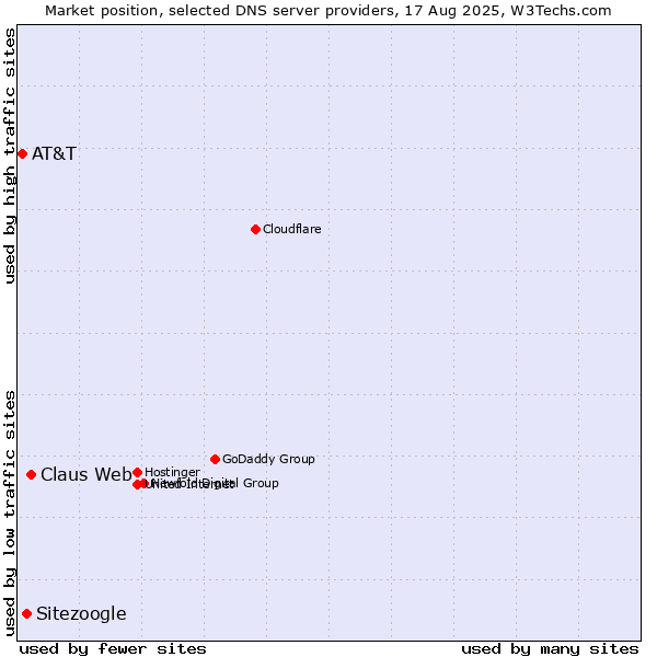 Market position of Claus Web vs. Sitezoogle vs. AT&T