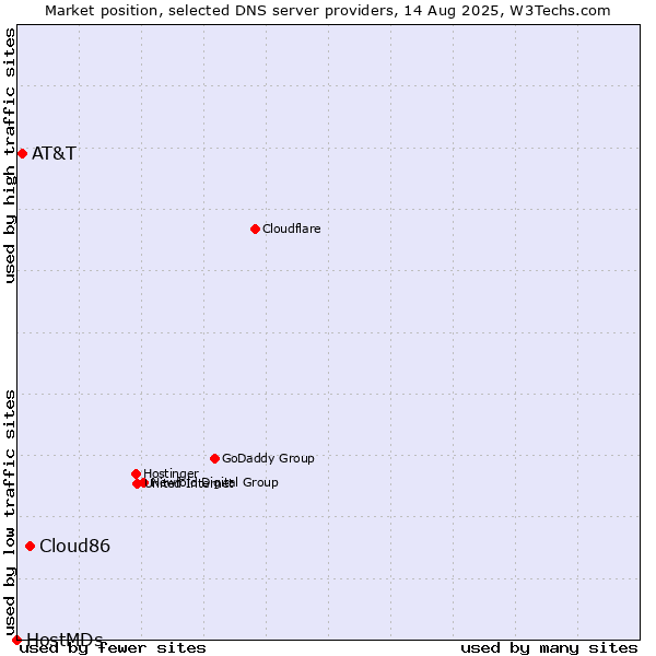 Market position of Cloud86 vs. AT&T vs. HostMDs