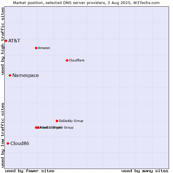 Market position of Namespace vs. Cloud86 vs. AT&T