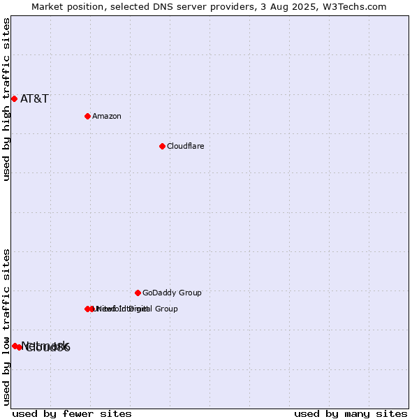 Market position of Cloud86 vs. Netmark vs. AT&T