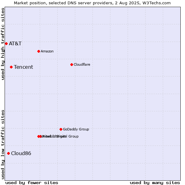 Market position of Tencent vs. Cloud86 vs. AT&T