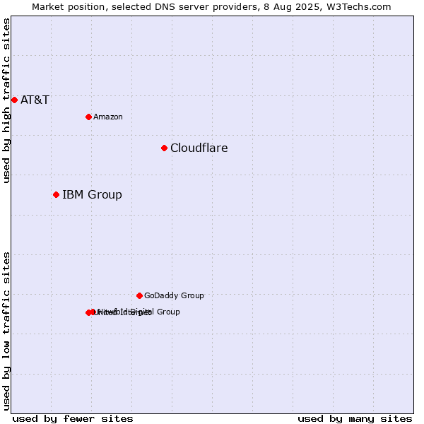 Market position of Cloudflare vs. IBM Group vs. AT&T
