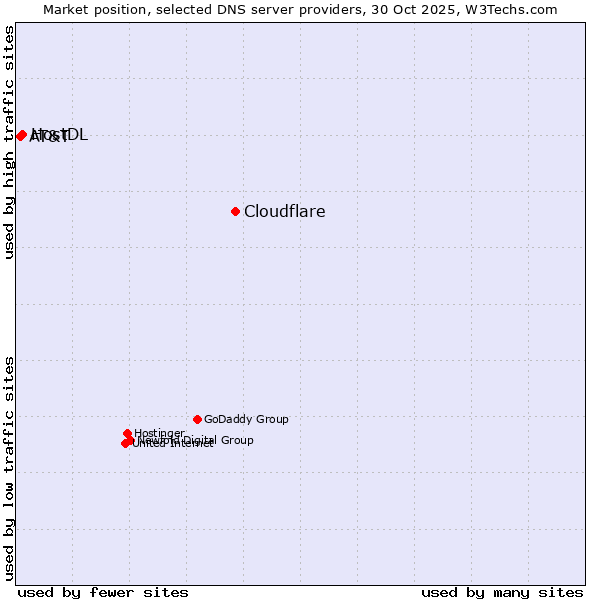 Market position of Cloudflare vs. HostDL vs. AT&T