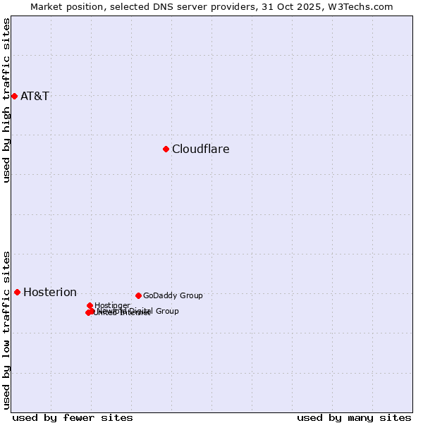 Market position of Cloudflare vs. Hosterion vs. AT&T