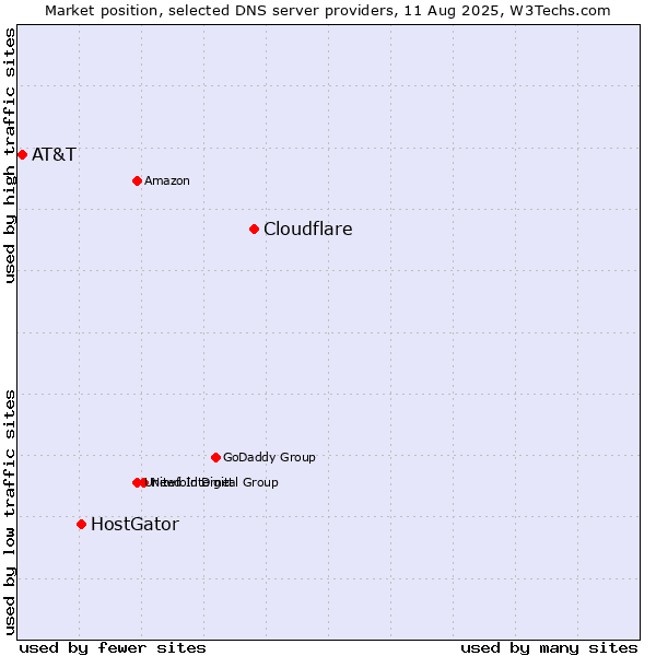 Market position of Cloudflare vs. HostGator vs. AT&T