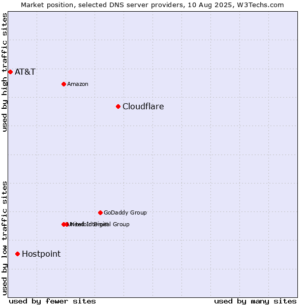 Market position of Cloudflare vs. Hostpoint vs. AT&T