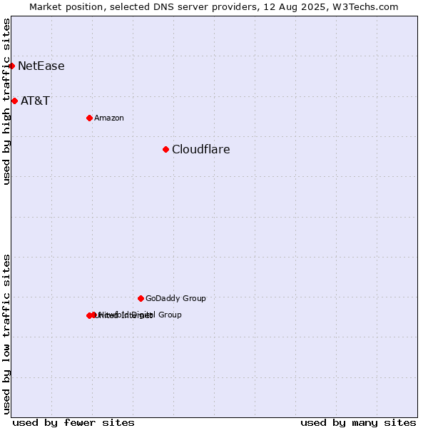 Market position of Cloudflare vs. AT&T vs. NetEase