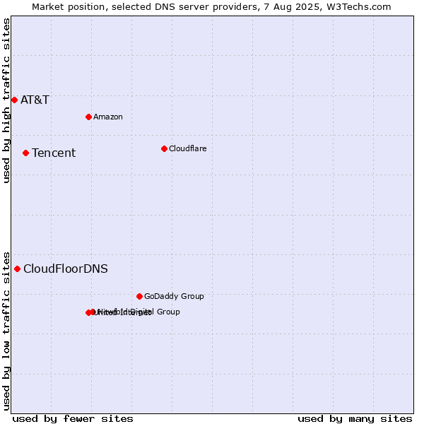 Market position of Tencent vs. CloudFloorDNS vs. AT&T