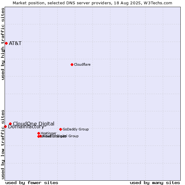 Market position of CloudOne Digital vs. AT&T vs. Domainfactory