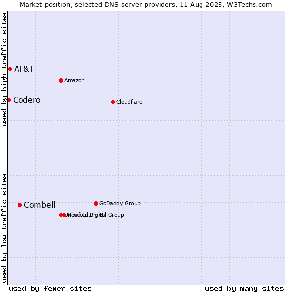 Market position of Combell vs. AT&T vs. Codero