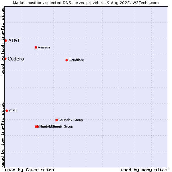 Market position of CSL vs. AT&T vs. Codero