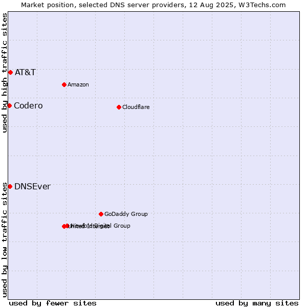 Market position of AT&T vs. DNSEver vs. Codero