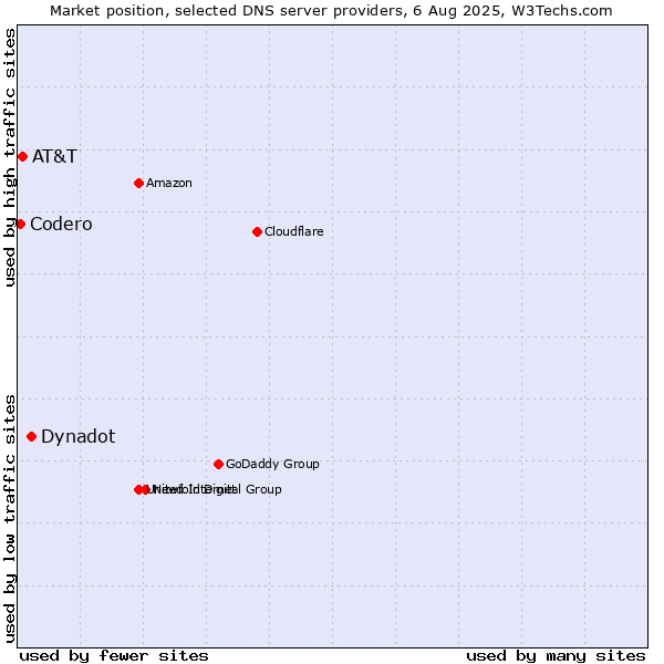 Market position of Dynadot vs. AT&T vs. Codero