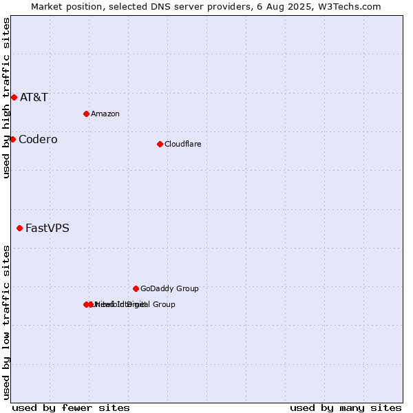 Market position of FastVPS vs. AT&T vs. Codero