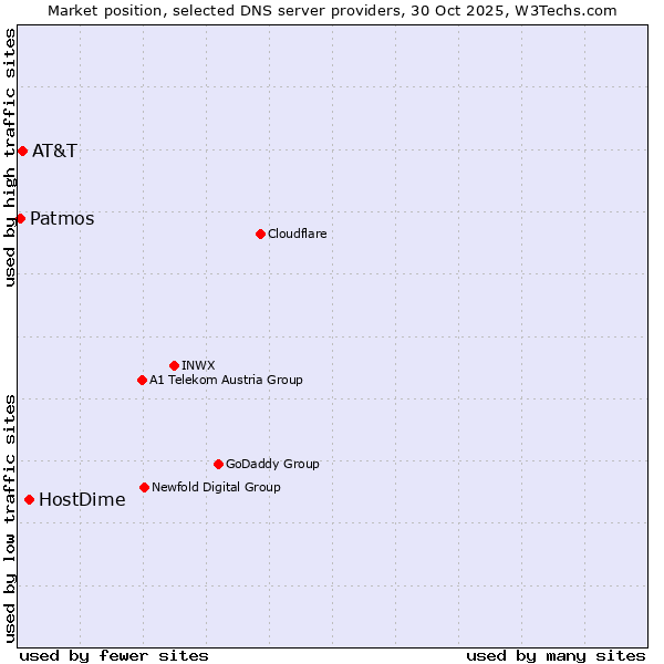Market position of HostDime vs. AT&T vs. Patmos