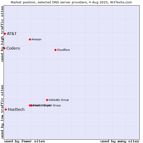 Market position of Hosttech vs. AT&T vs. Codero