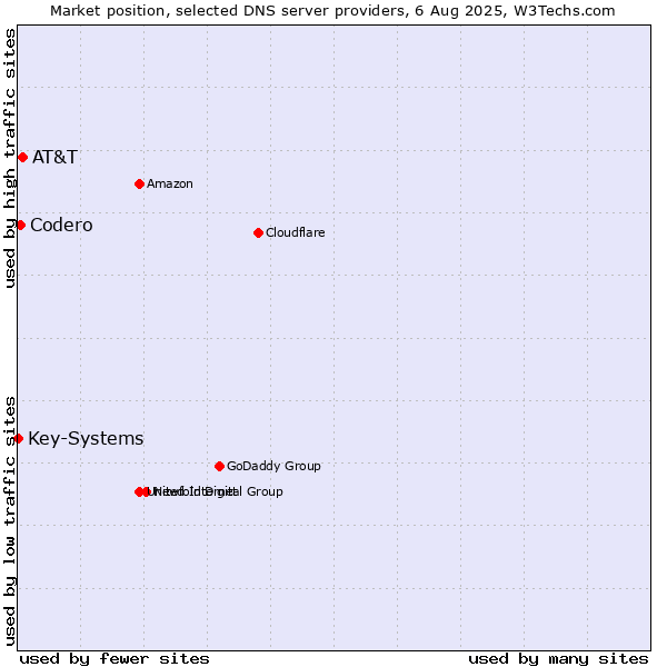 Market position of AT&T vs. Codero vs. Key-Systems