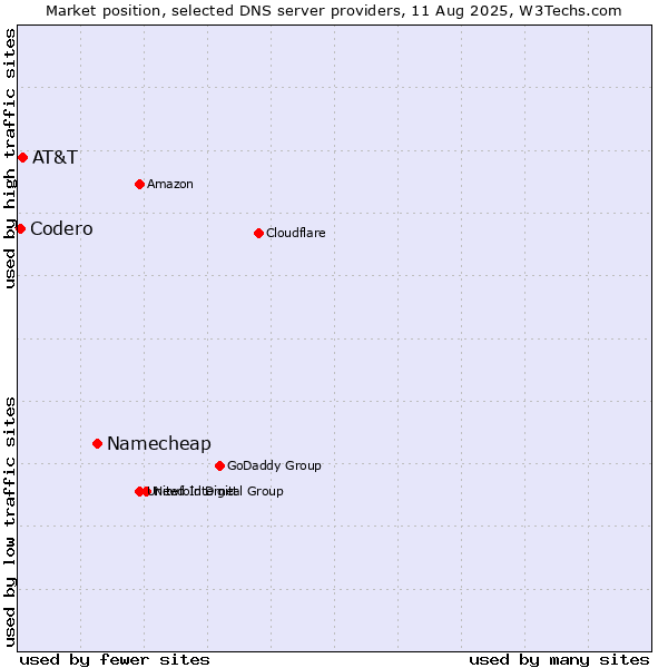 Market position of Namecheap vs. AT&T vs. Codero
