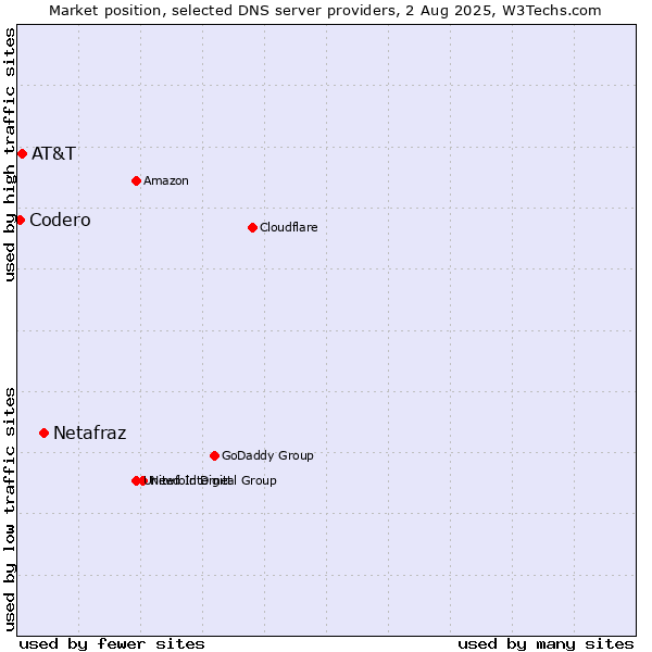 Market position of Netafraz vs. AT&T vs. Codero