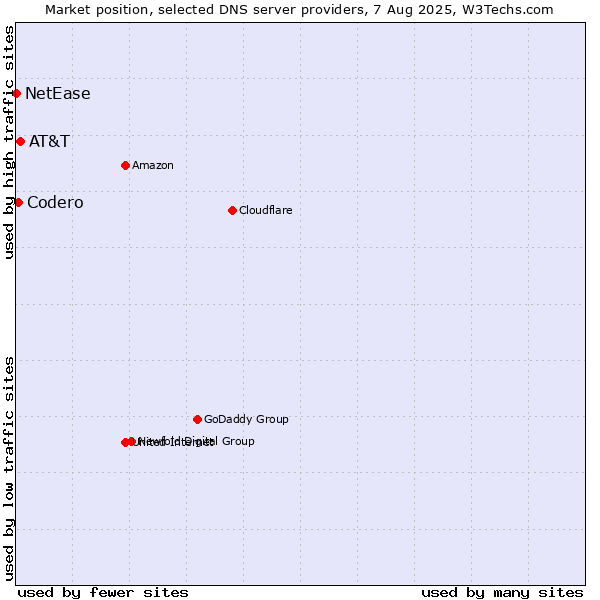 Market position of AT&T vs. Codero vs. NetEase