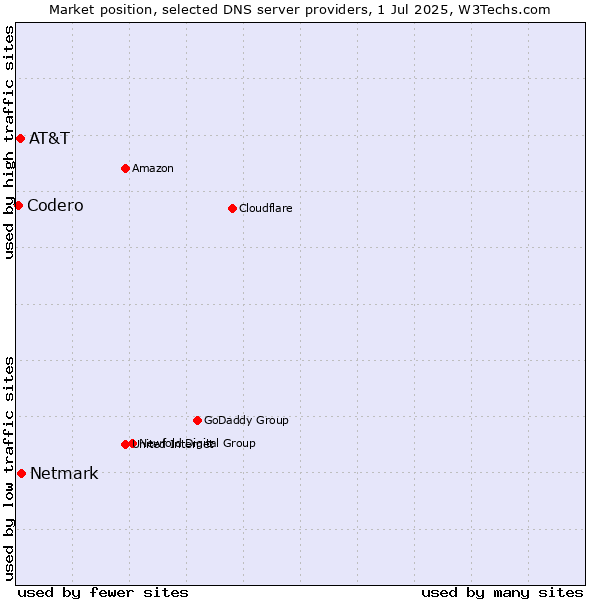 Market position of Netmark vs. AT&T vs. Codero