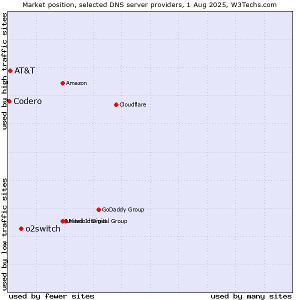 Market position of o2switch vs. AT&T vs. Codero