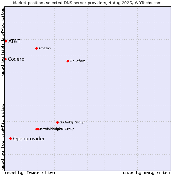 Market position of Openprovider vs. AT&T vs. Codero