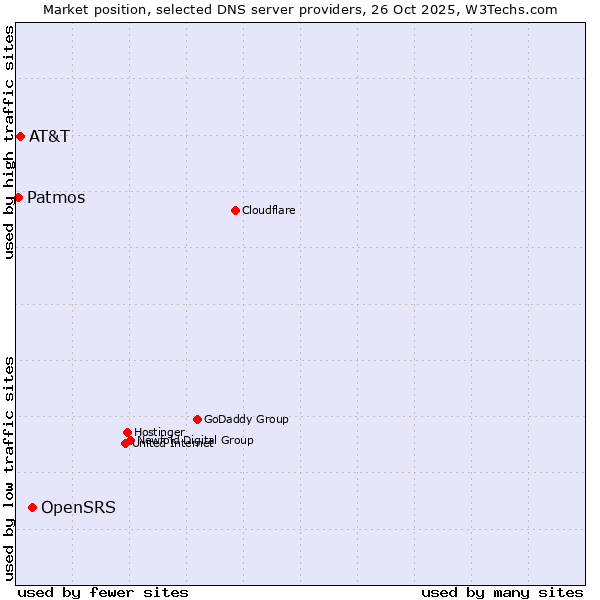 Market position of OpenSRS vs. AT&T vs. Patmos