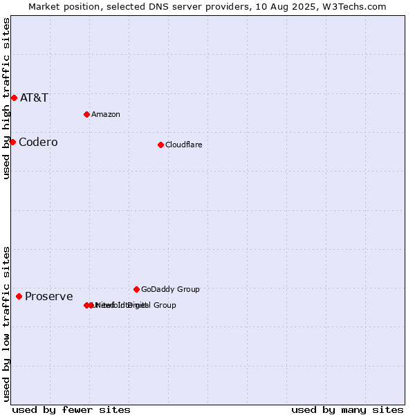 Market position of Proserve vs. AT&T vs. Codero