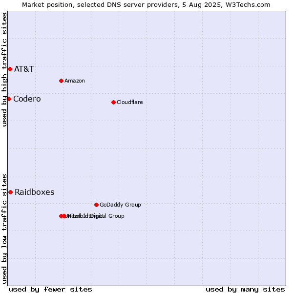 Market position of Raidboxes vs. AT&T vs. Codero