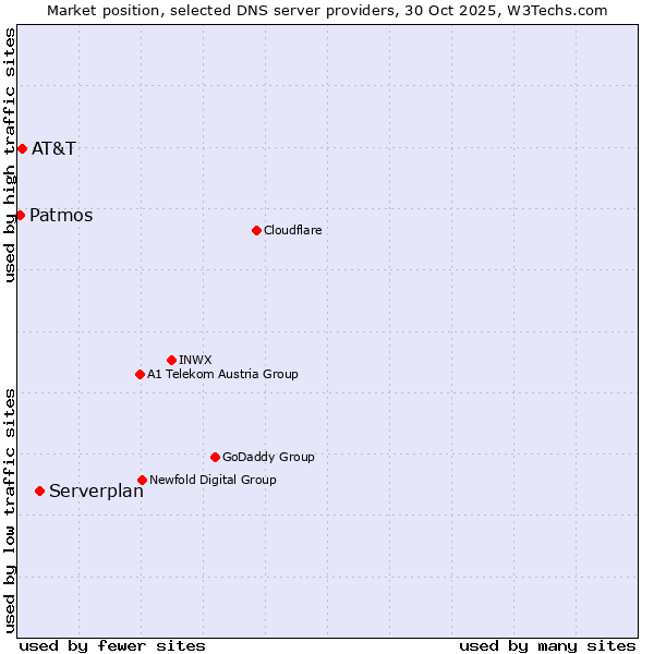 Market position of Serverplan vs. AT&T vs. Patmos