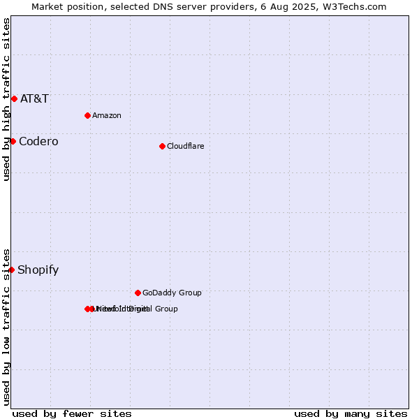 Market position of AT&T vs. Codero vs. Shopify