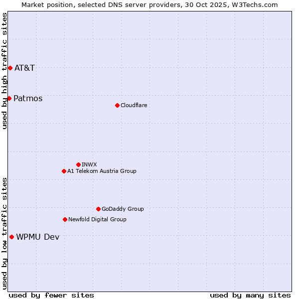 Market position of WPMU Dev vs. AT&T vs. Patmos