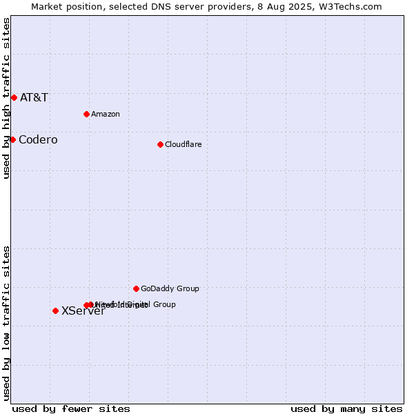 Market position of XServer vs. AT&T vs. Codero
