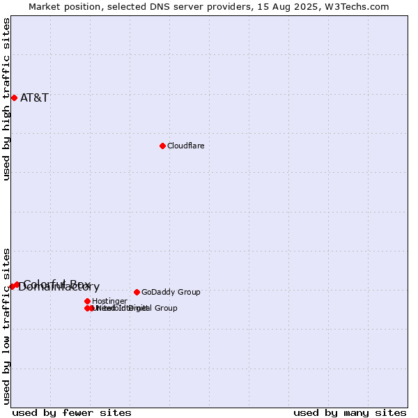 Market position of Colorful Box vs. AT&T vs. Domainfactory