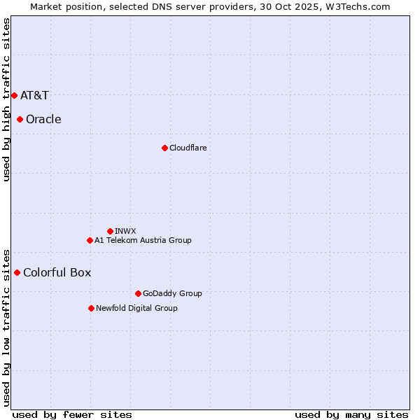 Market position of Oracle vs. Colorful Box vs. AT&T