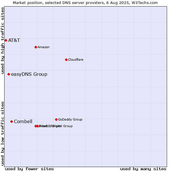 Market position of Combell vs. easyDNS Group vs. AT&T