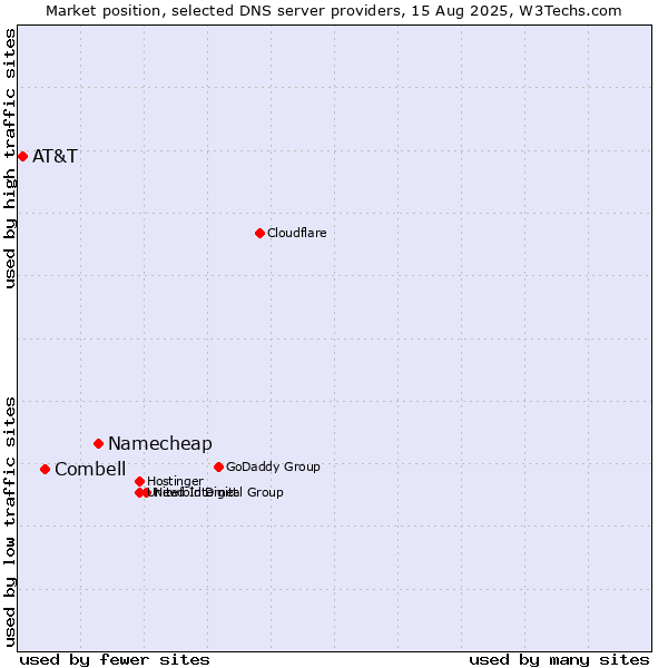 Market position of Namecheap vs. Combell vs. AT&T