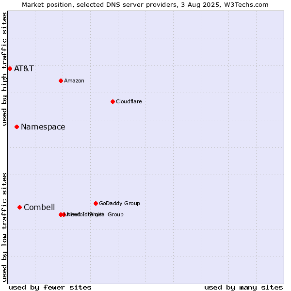 Market position of Combell vs. Namespace vs. AT&T