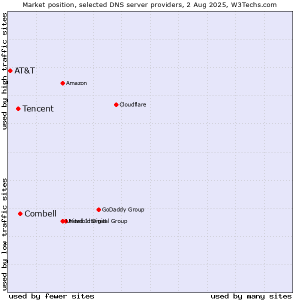 Market position of Combell vs. Tencent vs. AT&T