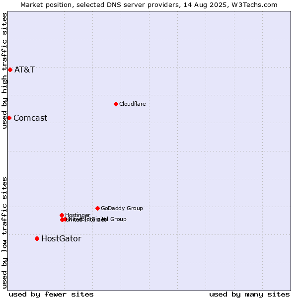 Market position of HostGator vs. AT&T vs. Comcast