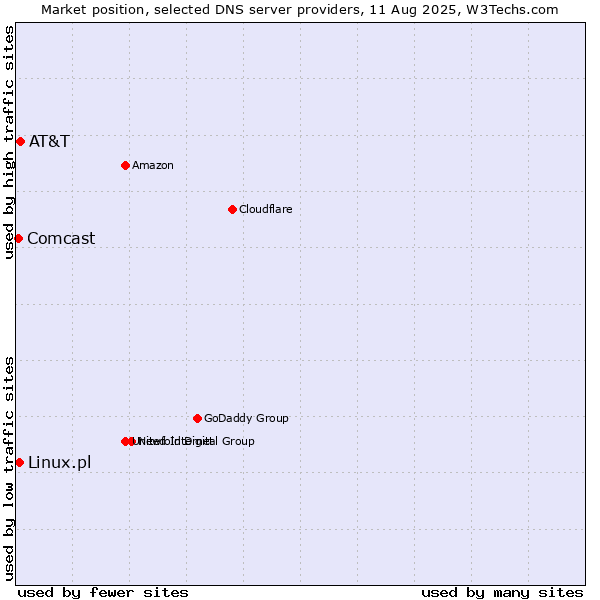 Market position of AT&T vs. Linux.pl vs. Comcast
