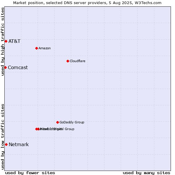 Market position of Netmark vs. AT&T vs. Comcast