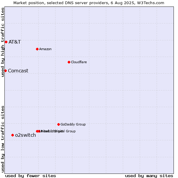 Market position of o2switch vs. AT&T vs. Comcast