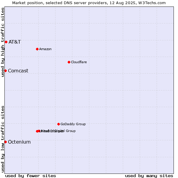 Market position of AT&T vs. Comcast vs. Octenium