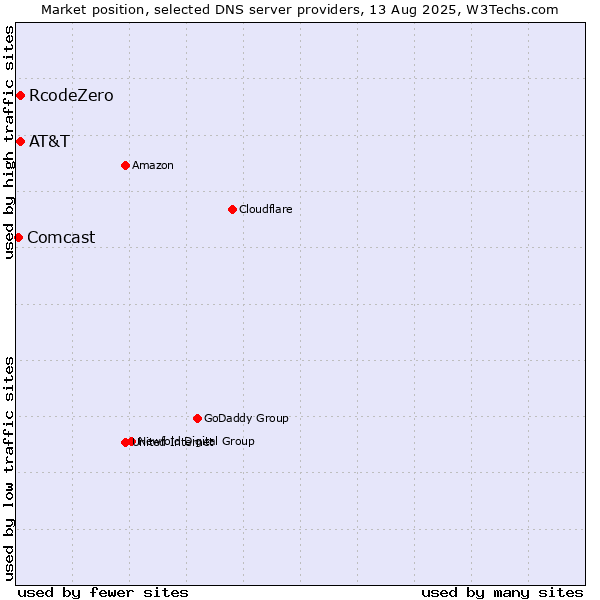 Market position of AT&T vs. RcodeZero vs. Comcast