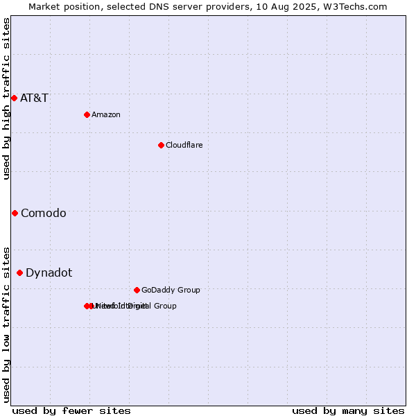 Market position of Dynadot vs. Comodo vs. AT&T