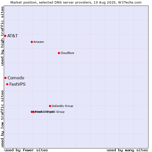 Market position of FastVPS vs. Comodo vs. AT&T