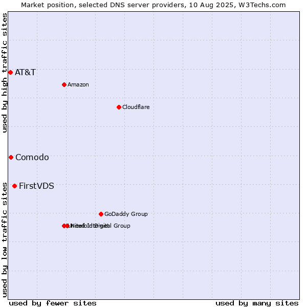 Market position of FirstVDS vs. Comodo vs. AT&T